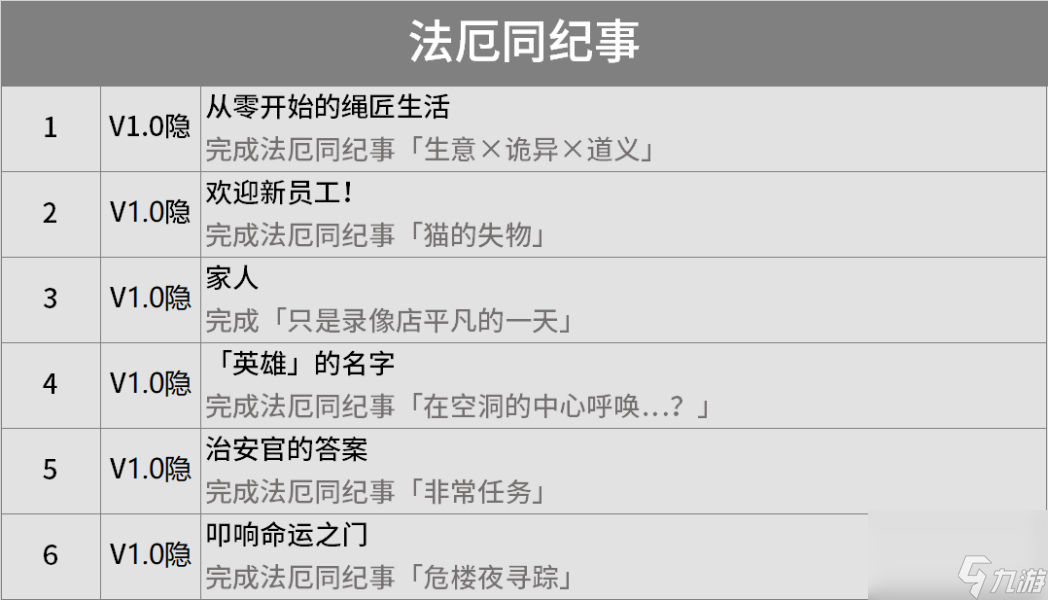 《绝区零》隐藏成就有哪些1.0版本