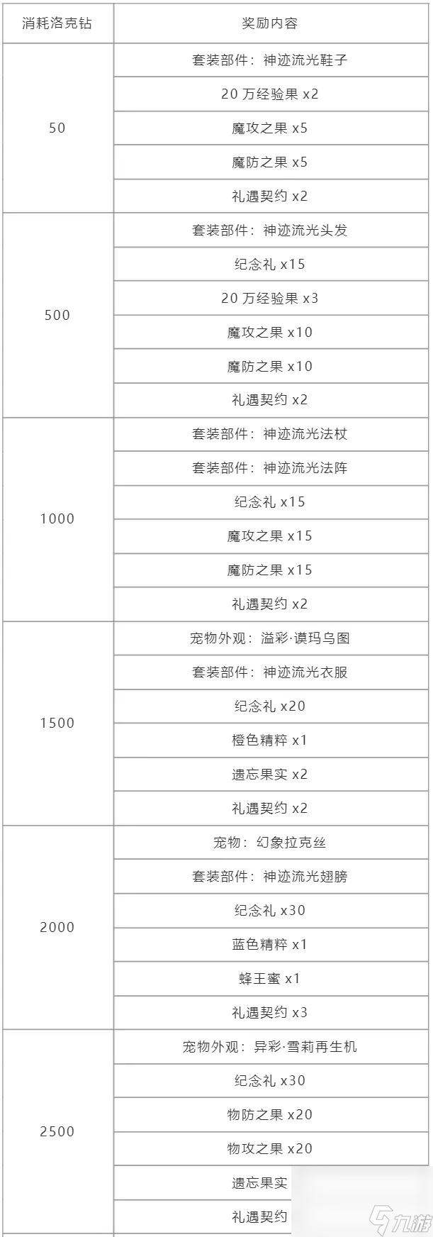 《洛克王国》周年纪念回礼都有啥奖励 纪念回礼奖励汇总介绍