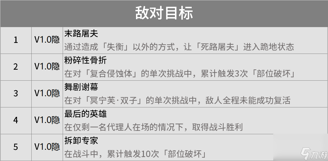 《绝区零》隐藏成就有哪些1.0版本