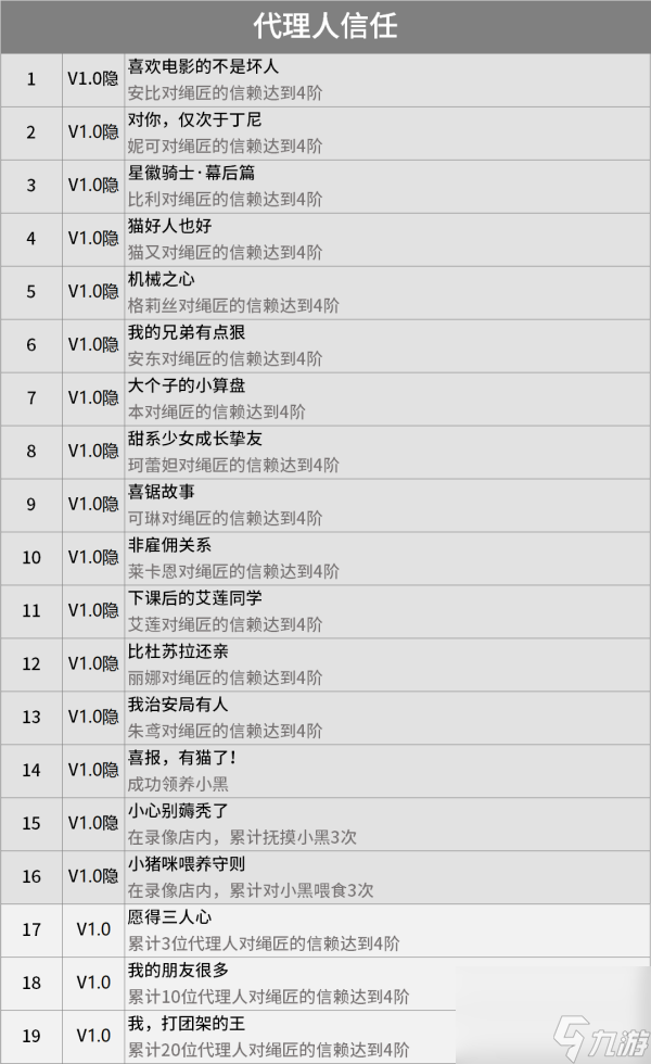 《绝区零》隐藏成就有哪些1.0版本