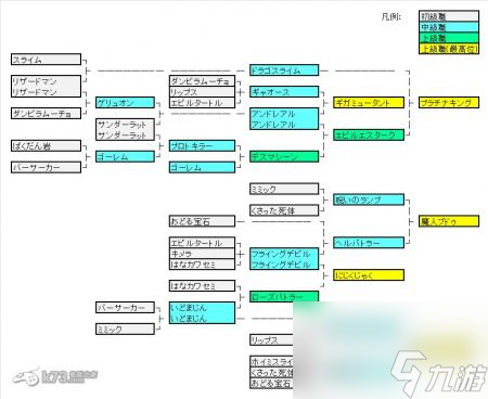 3ds勇者斗恶龙7上级职业转职图表含怪物职业