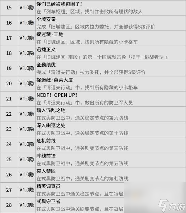 《绝区零》1.0丽都之旅全成就达成攻略