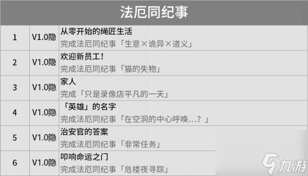 绝区零成就大全 1.0版本全成就达成条件汇总