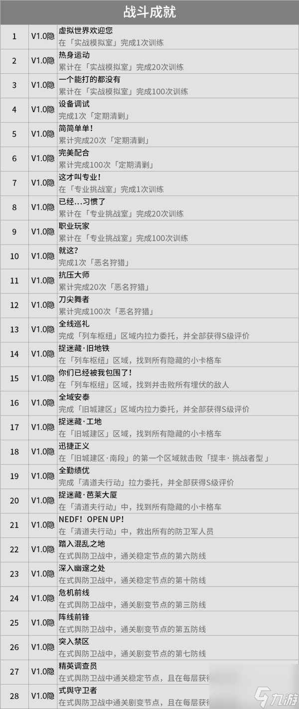 绝区零成就大全 1.0版本全成就达成条件汇总