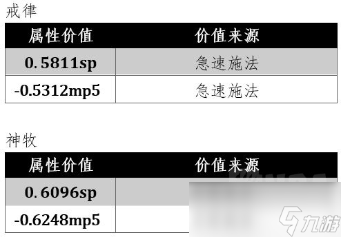 魔兽世界wlk戒律属性怎么堆