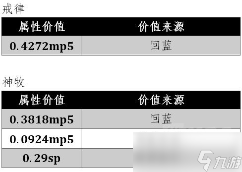 魔兽世界wlk戒律属性怎么堆