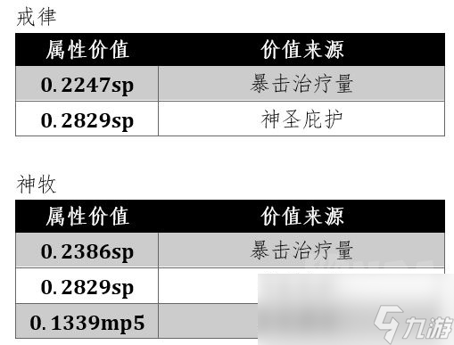 魔兽世界wlk戒律属性怎么堆