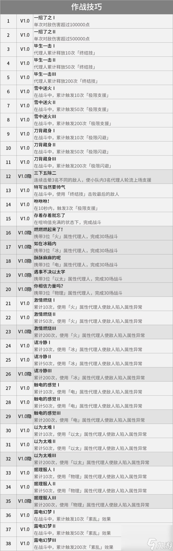绝区零成就大全 1.0版本全成就达成条件汇总