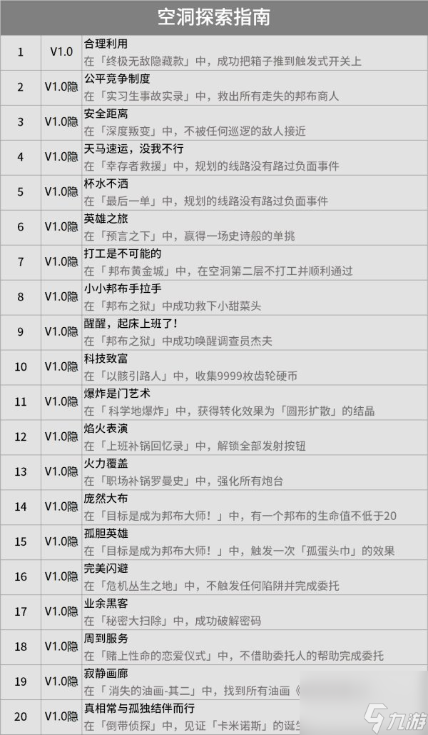 绝区零成就大全 1.0版本全成就达成条件汇总