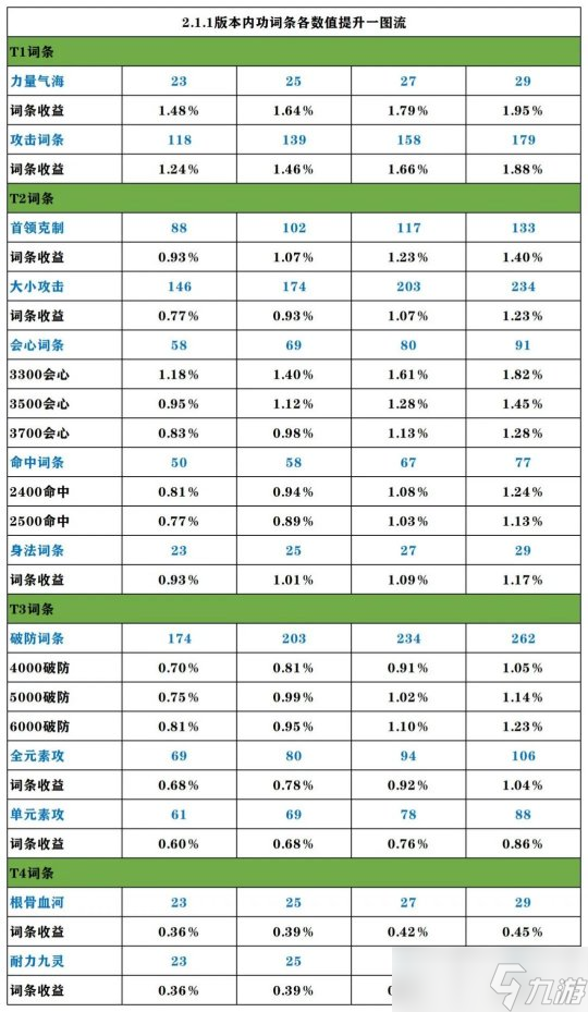 逆水寒手游内功收益攻略 团本木桩PVE内功和词条收益一图流