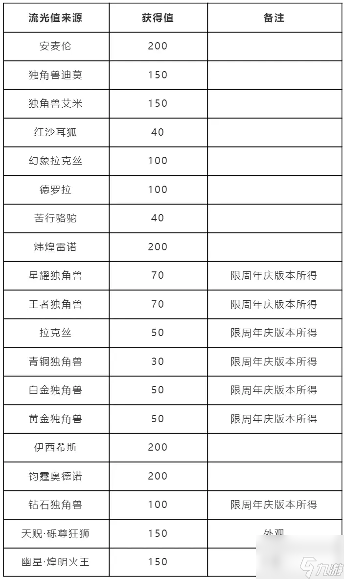 洛克王国:跃迁流光活动玩法是什么