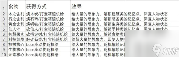 从零开始：梦境食物获取方法大全