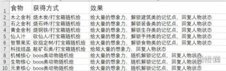 从零开始梦境食物获取方法
