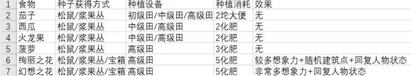 從零開始：夢(mèng)境食物獲取方法大全