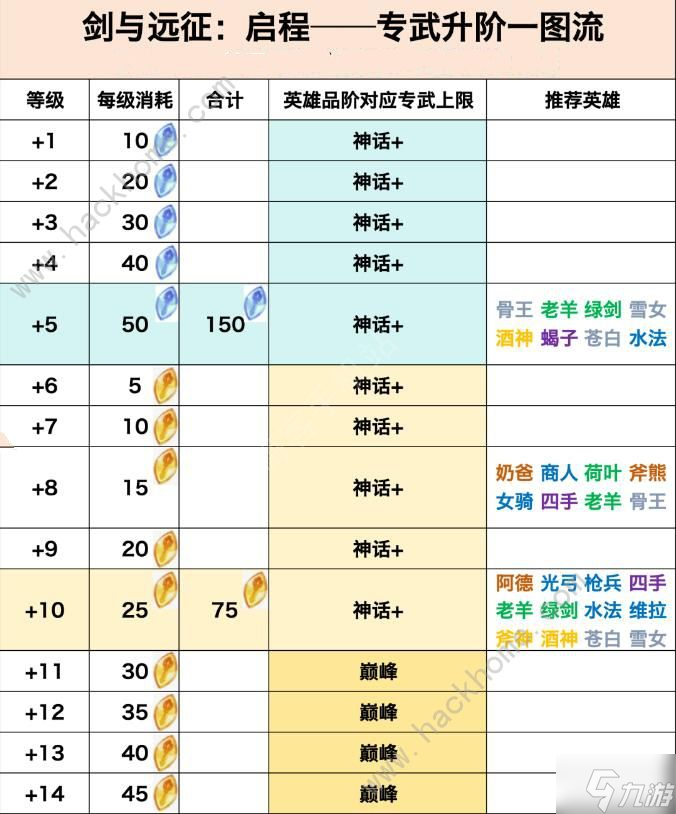 剑与远征启程专武升阶一图流 所有专武升阶英雄推荐
