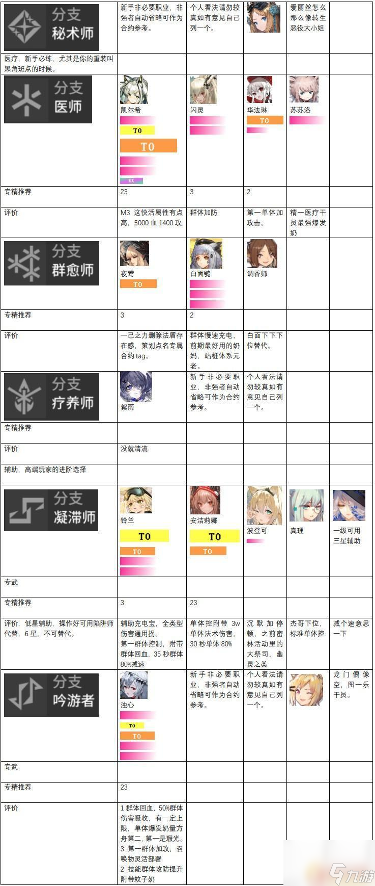 明日方舟强度排行榜 2024年明日方舟干员强度榜排名