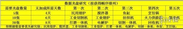 波西亞時(shí)光光盤解鎖順序推薦