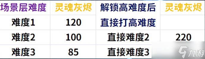 魔兽世界灵魂灰烬上限多少