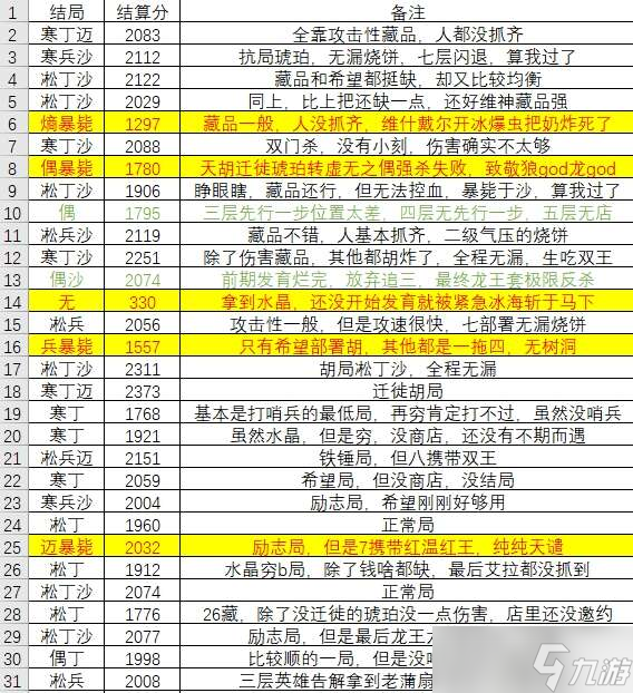 明日方舟n15三四练打分奴攻略 高胜率n15打分阵容推荐[多图]