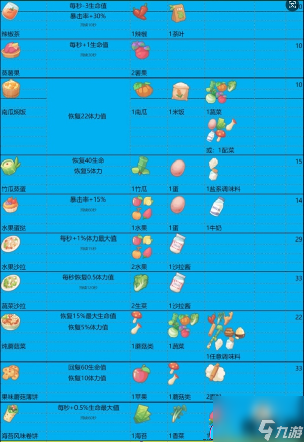 波西亚时光食谱大全和食物buff一览