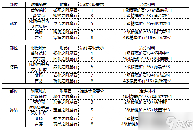 仙境传说RO新启航附魔材料详情