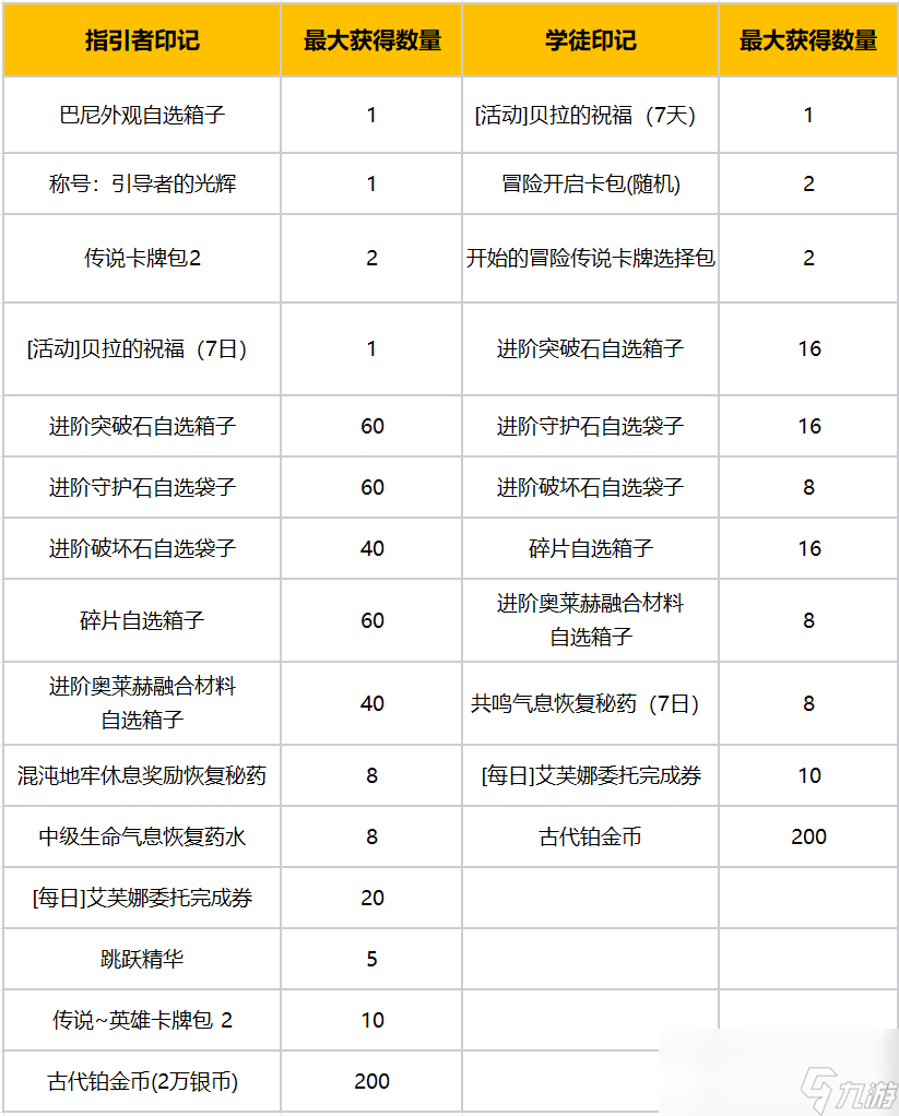 命運方舟周年慶活動獎勵一覽