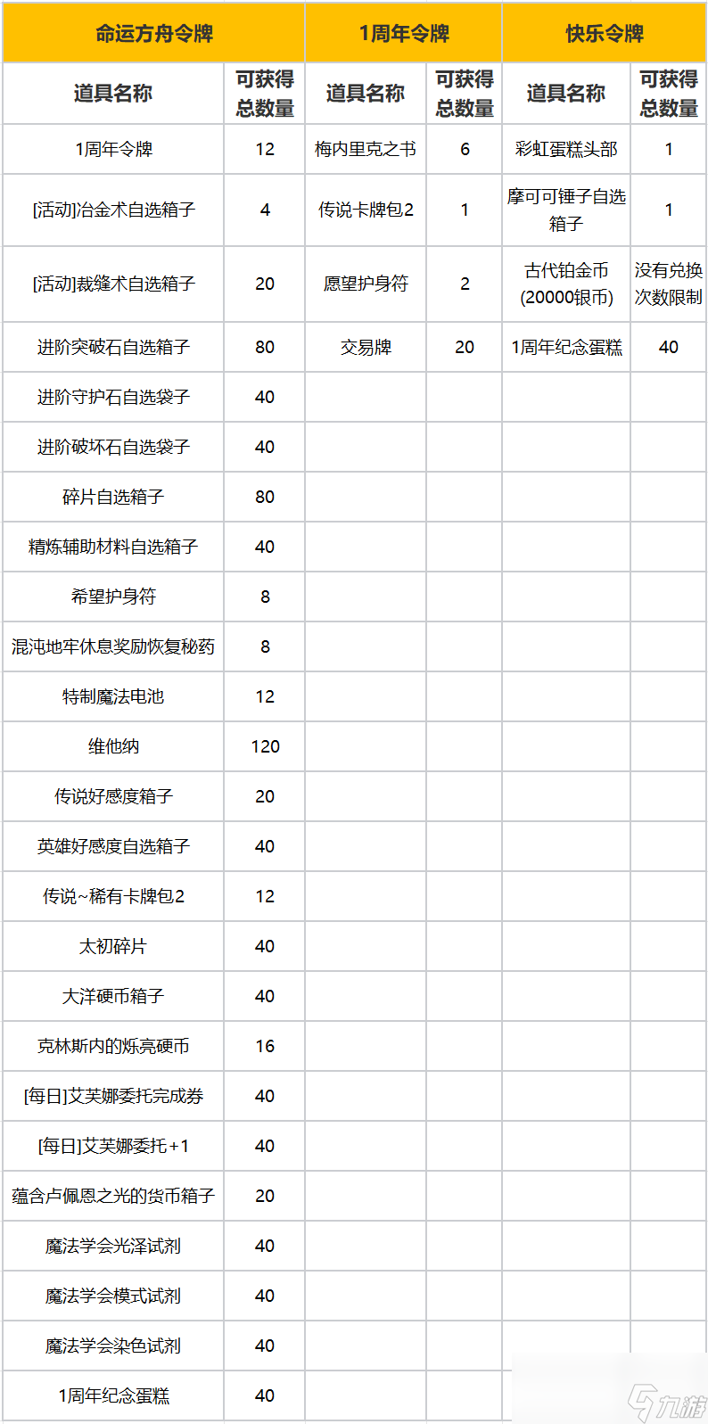 命運方舟周年慶活動獎勵一覽