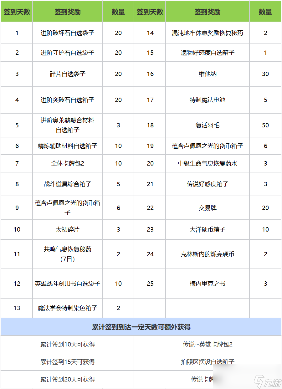 方舟神器奖励列表图图片