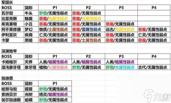 命運方舟惡魔傷怎么弄