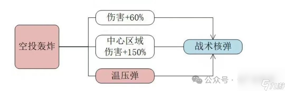 【向僵尸開炮】細(xì)聊空投轟炸技能搭配合成效果（比硬實(shí)力更重要）