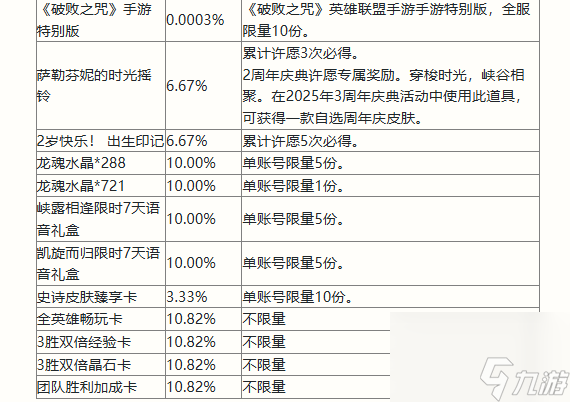 英雄联盟手游二周年峡谷福利庆典活动奖励一览