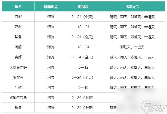 心动小镇钓鱼位置大全