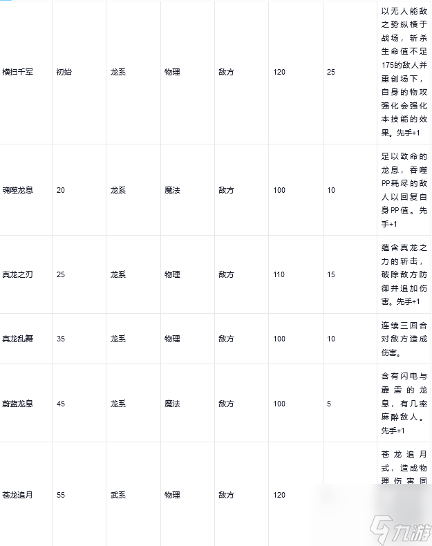 洛克王国战龙王怎么得 洛克王国战龙王性格保举/技能表？