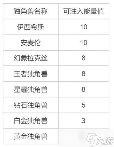 洛克王國獨(dú)角獸進(jìn)化攻略