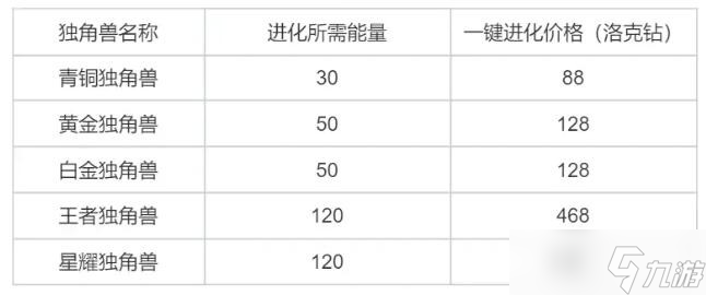 洛克王国独角兽进化攻略