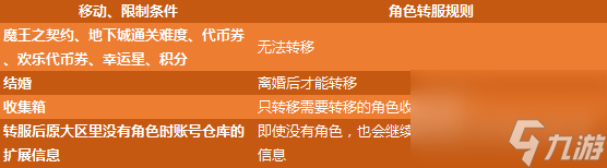 地下城与勇士2022转区问答汇总-dnf2022付费转区规则详情说明
