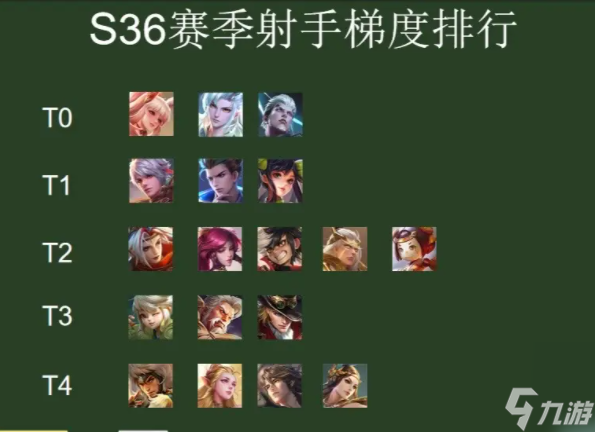 王者荣耀s36英雄排行榜