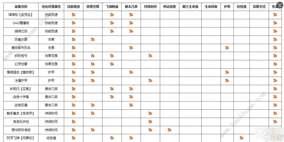 英雄联盟无尽狂潮合成表 LOL无尽狂潮武器进化/装备进化所需属性公式一览