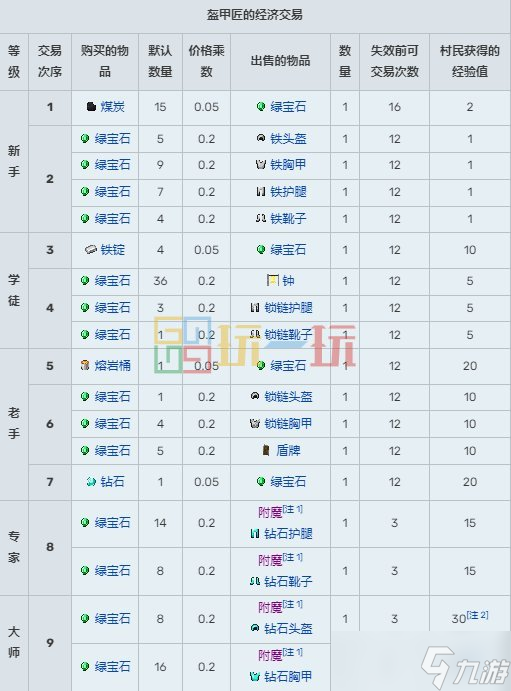 我的世界村民15種職業(yè)交易表 MC村民職業(yè)交易物品大全