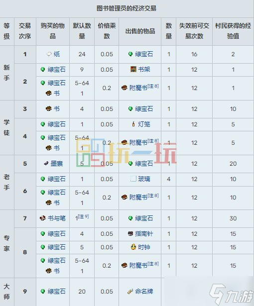 我的世界村民15种职业交易表 MC村民职业交易物品大全