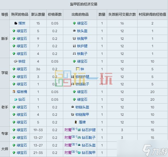 我的世界村民15种职业交易表 MC村民职业交易物品大全