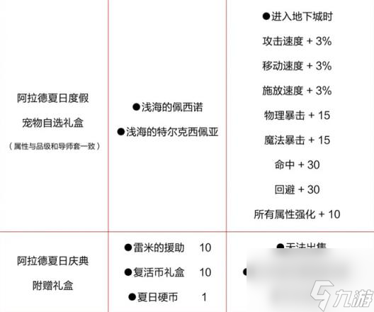 DNF手游夏日套内容介绍 DNF手游夏日套有哪些东西