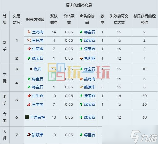 我的世界村民15种职业交易表 MC村民职业交易物品大全