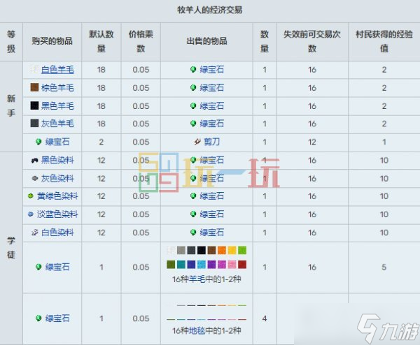 我的世界村民15種職業(yè)交易表 MC村民職業(yè)交易物品大全