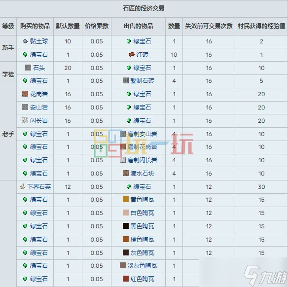 我的世界村民15种职业交易表 MC村民职业交易物品大全