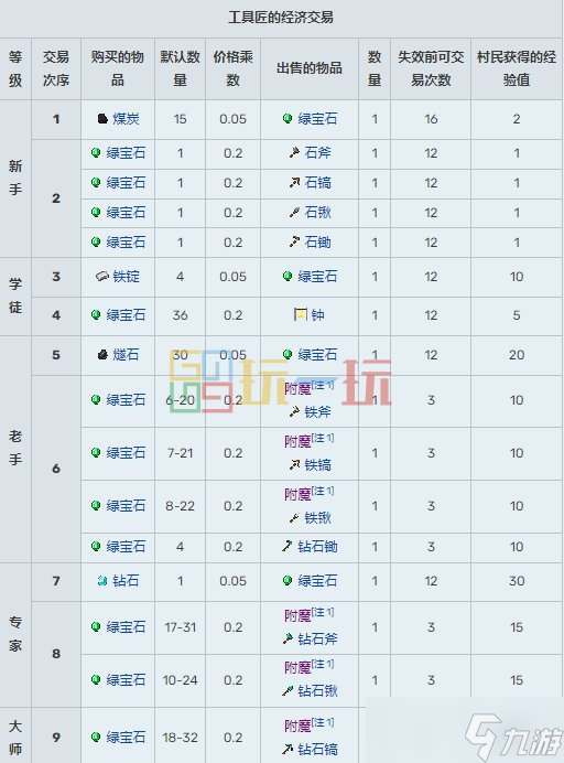 我的世界村民15种职业交易表 MC村民职业交易物品大全