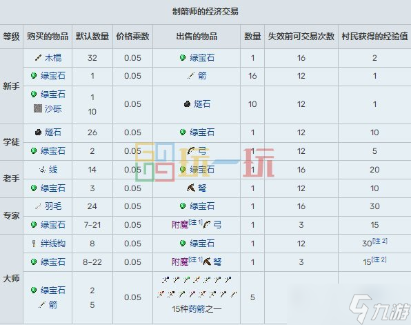 我的世界村民15種職業(yè)交易表 MC村民職業(yè)交易物品大全