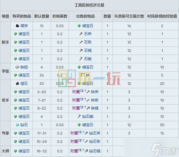 我的世界村民15种职业交易表 MC村民职业交易物品大全