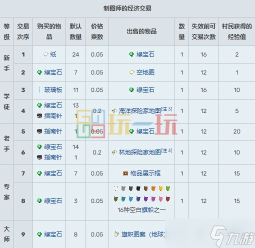 我的世界村民15种职业交易表 MC村民职业交易物品大全