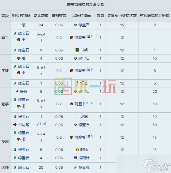 我的世界村民15種職業(yè)交易表 MC村民職業(yè)交易物品大全